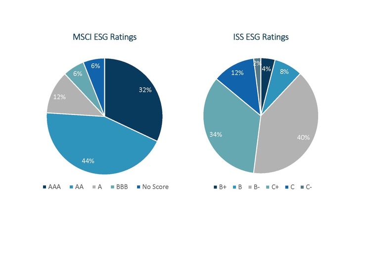 Ranking The Most Sustainable Corporate Debt Issuers